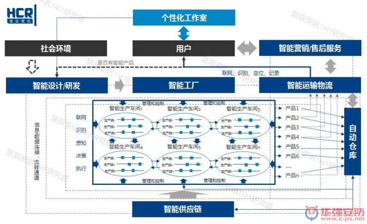 智能制造6大挑戰(zhàn)在哪里？兩張圖幫你看清